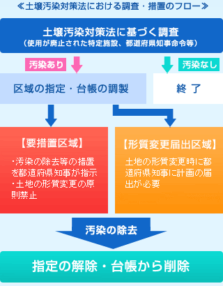 マスヒロ環境 多摩土壌汚染対策隊 土壌汚染対策方法 調査方法 浄化対策はおまかせください 土壌汚染対策法
