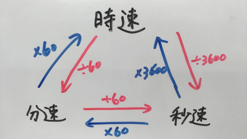 千里山教室 台風21号と 速度の単位変換 個別指導塾のyou 学舎日記 公式ブログ