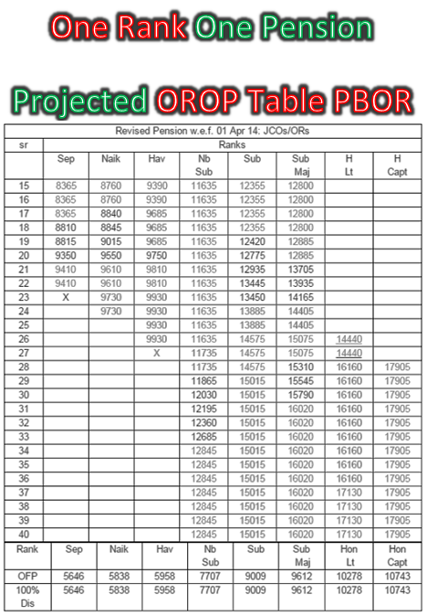 http://7thpaycommissionnews.in/wp-content/uploads/2015/02/OROP-Projected-OROP-Table-PBOR.png