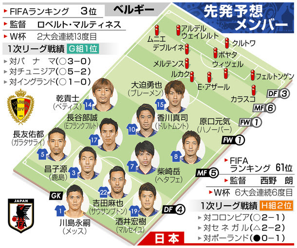日本 あす未明ベルギー戦 サイドに活路 ８強へ強気 ｗ杯 ピックアップ 18 Fifaワールドカップ W杯 ロシア大会 中日新聞 Chunichi Web