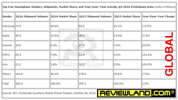 TOP 5 Merk Handphone terlaris di dunia & terlaris di 