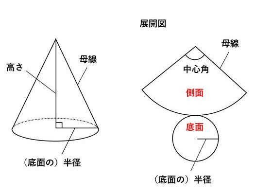 円すいの表面積 おうぎ形の中心角 簡単に求まります Net家庭学習支援塾
