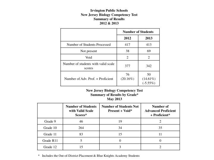 PPT  BOARD OF EDUCATION PRESENTATION OF SPRING 2013 DISTRICT TEST RESULTS WEDNESDAY, OCTOBER 16 