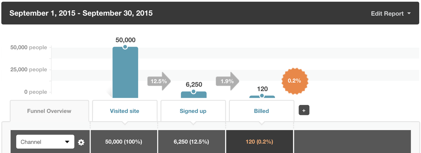 kissmetrics-signup-funnel-channel-segmentation