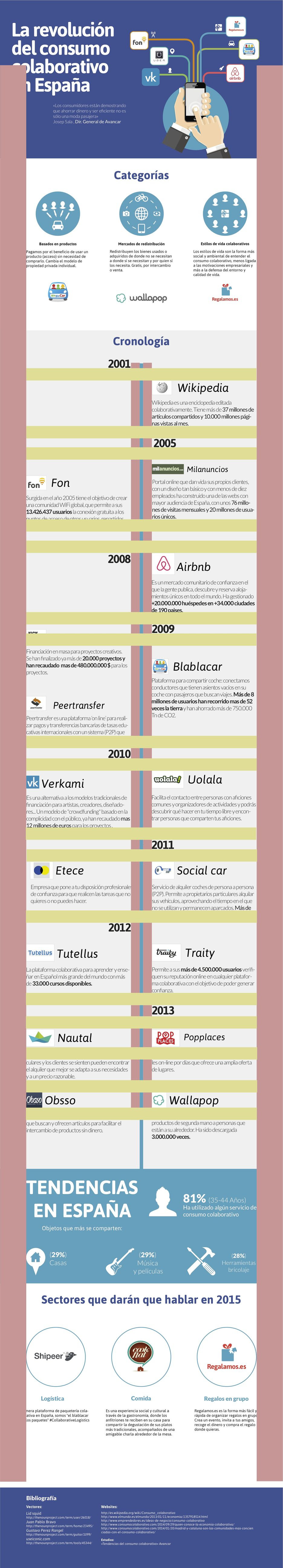 La revolución del consumo colaborativo