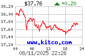 [Most Recent Quotes from www.kitco.com]