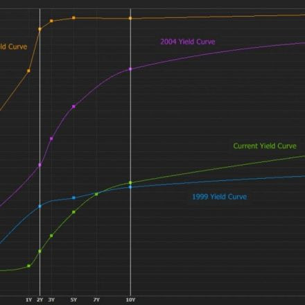 What happens when U.S. rates rise?