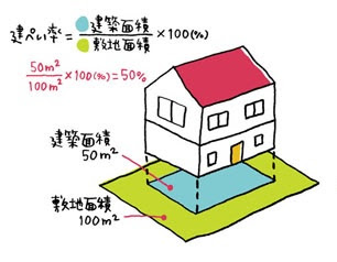 簡単間取りプランニング 建ぺい率と容積率とは エルブリッジ