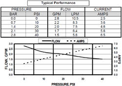 Performance data for the SHURflo 2088-422-444 Classic 2.8 GPM Pump