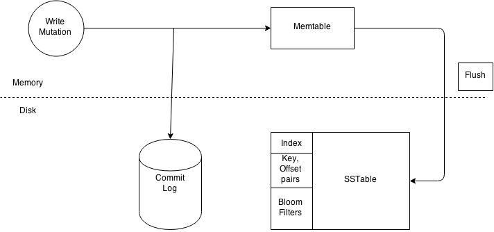 Cassandra Write Path