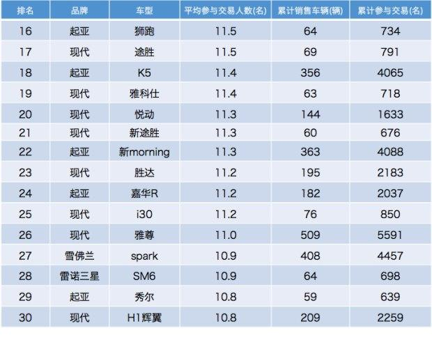韩国最受关注的二手车是谁