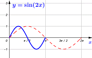 Graph Sine And Cosine Functions