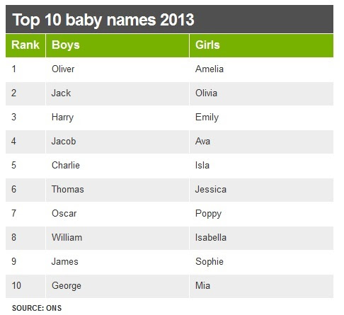 イギリス人気の名前ランキング イギリス徒然日記