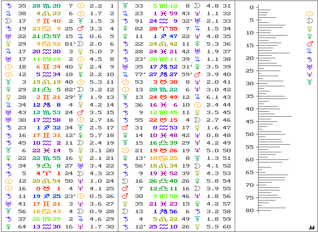 Vector Armónico de una carta