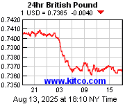 [Most Recent Exchange Rate from www.kitco.com]