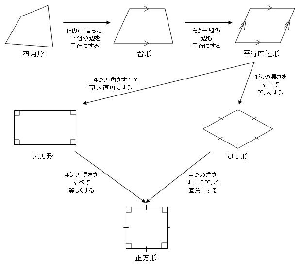学校や塾であまり教えないが 受験に必要な知識 ３ 四角形の分類 中学受験 算数 虎の巻 東京 駒込 進学塾サクセス 塾長ブログ