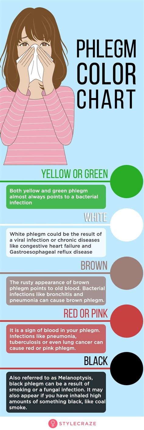 This can mean a cold or infection that's progressing. 17 home remedies for phlegm mucus and prevention tips