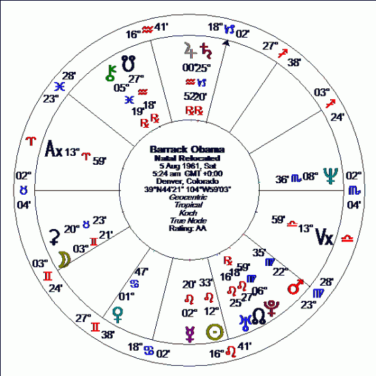 Diurnal (Daily) Charts « Alice Portman, Astrologer