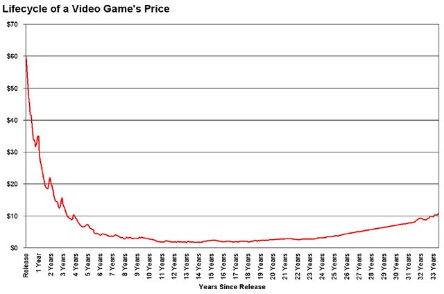 video game price lifecycle