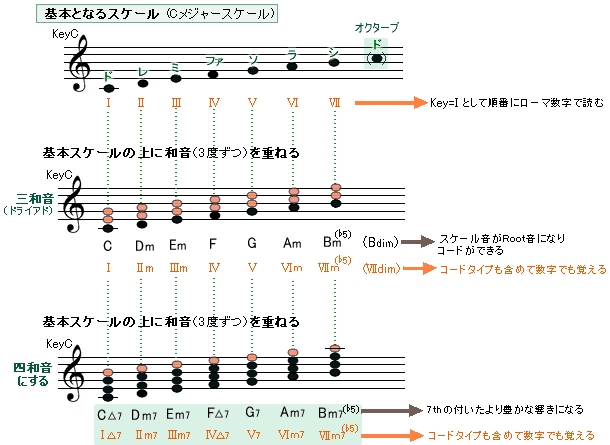 コード進行について
