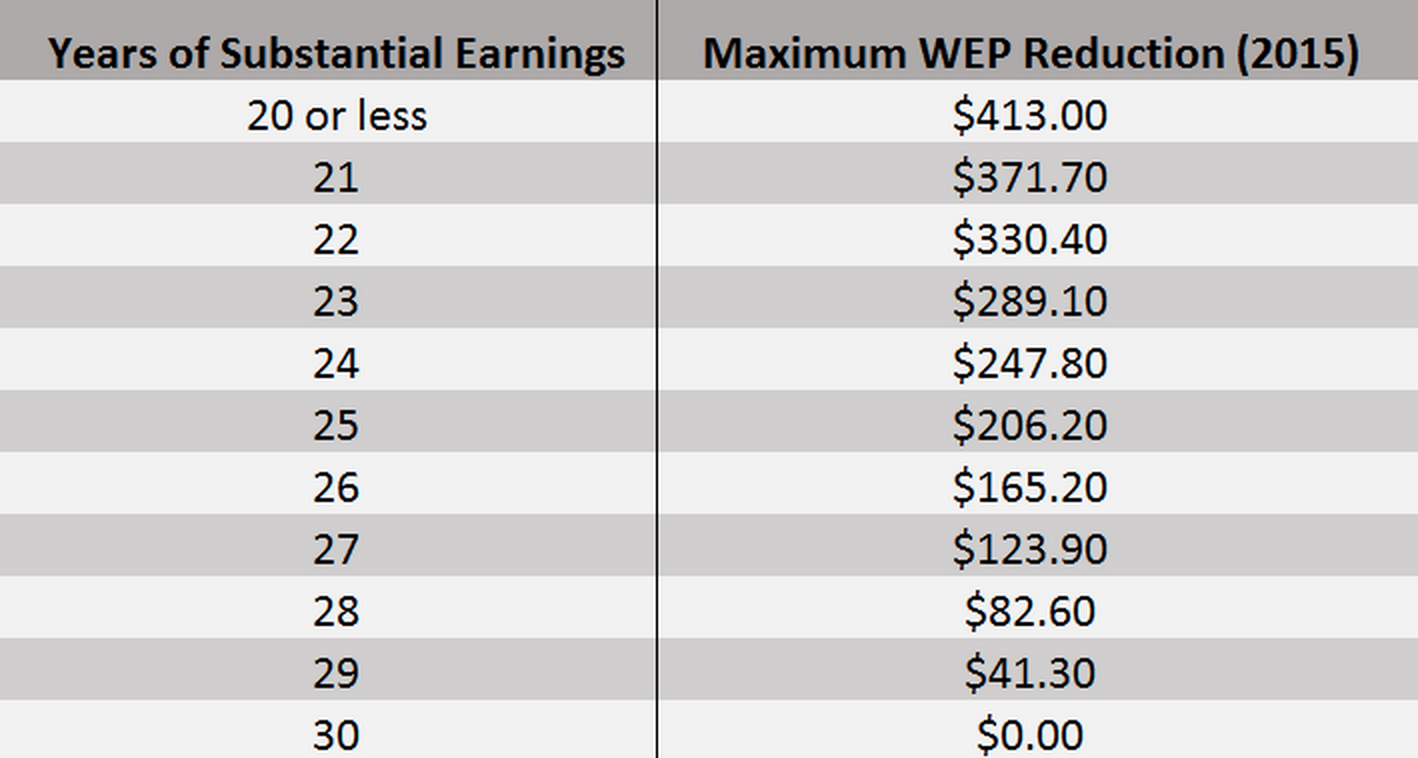 How Teacher Retirement System Pension And Social Security Benefits Work Together Nasdaq