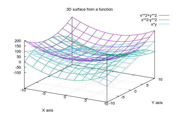 Gnuplot Demo Script Surface1 Dem