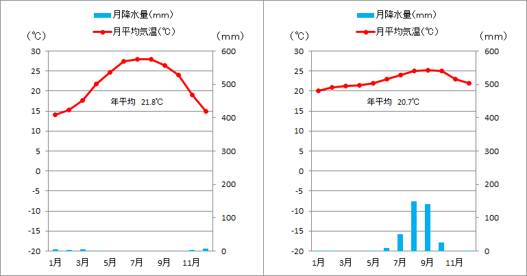 資料 統計問題対策 気候帯ごとの雨温図の見分け方 テスト対策再up 個別指導塾のyou 学舎日記 公式ブログ