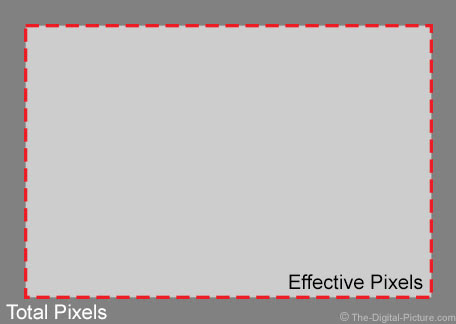 Total and Effective Pixels Total and Effective Pixels