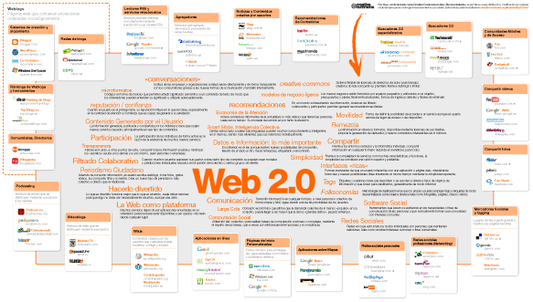 Mapa Visual de la Web 2.0