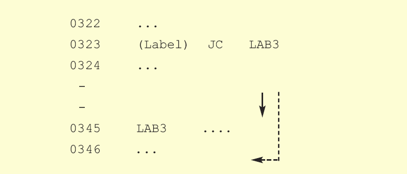 JC [jump address]