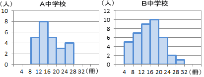 ヒストグラムの問題 中学から数学だいすき