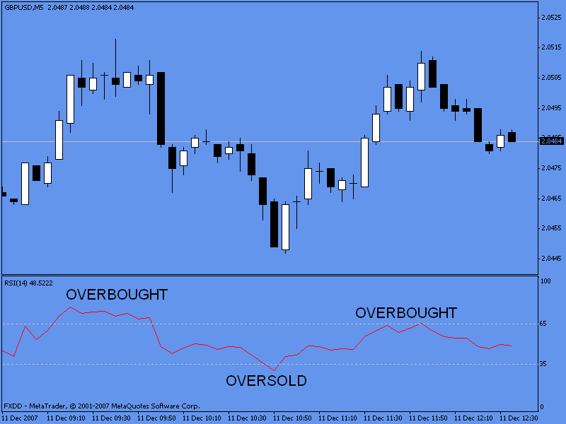 RSI as an oscillator