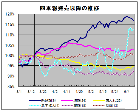 ダントツ投資 会社四季報の影響力を確かめる