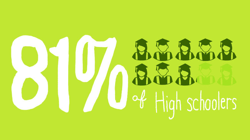 The U.S. high school graduation rate was 81 percent in 2013, the most recent year in which federal data are available.