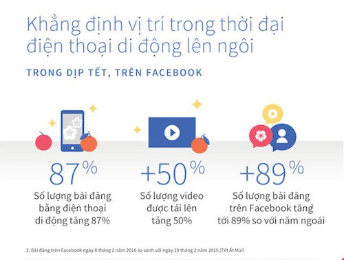 Xu hướng chia sẻ video trên Facebook tăng cao dịp tết - 1