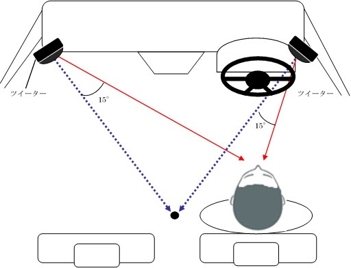 ツイーターの取り付け方いろいろ Emolog
