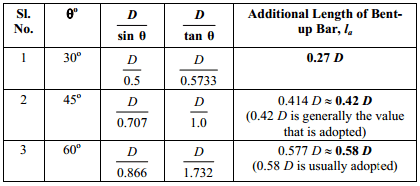 length of bent up bars