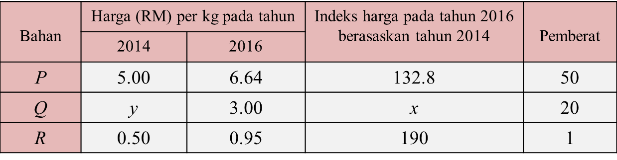 Nombor Indeks User S Blog