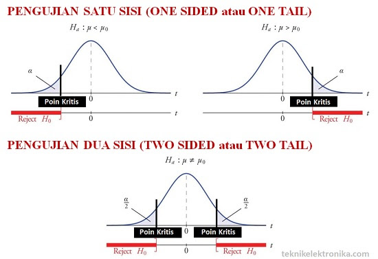 Pengertian Uji Hipotesis dan Jenis-jenisnya