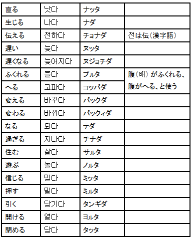 動詞一覧表 超速修韓国語 日本人専用