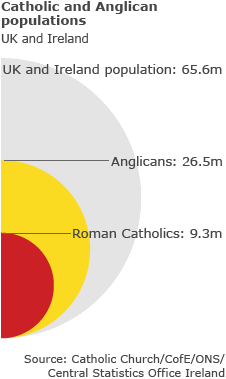Pie chart of the UK Catholic and Anglican populations