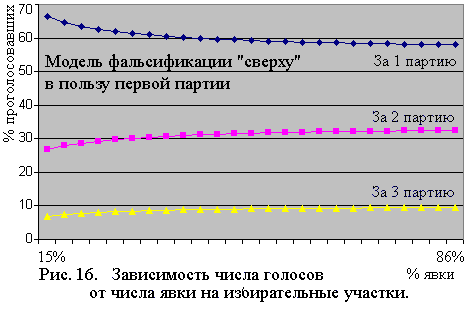 Моделирование  фальсификации