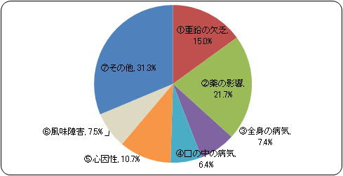 味覚障害について 横浜 中川駅前歯科クリニック