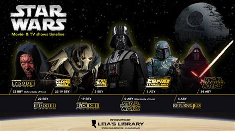 star wars saga timeline leias library