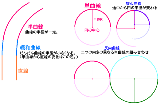 電車の線路曲線って何