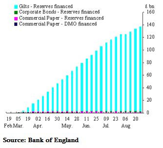 BOE Quantitative Easing (QE) Timeline Chart