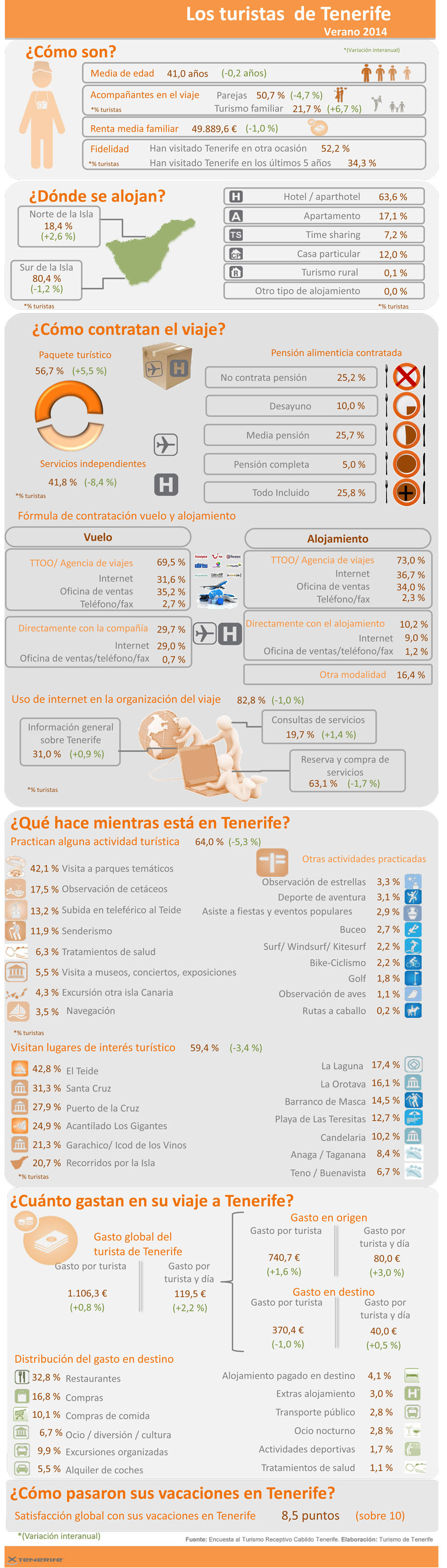 Turismo enTenerife en verano de 2014