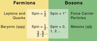 The predicted graviton has a spin of 2 The predicted graviton has a spin of 2