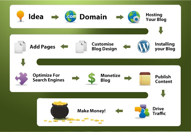 How to Create a Website and Make Money Blogging in 2024