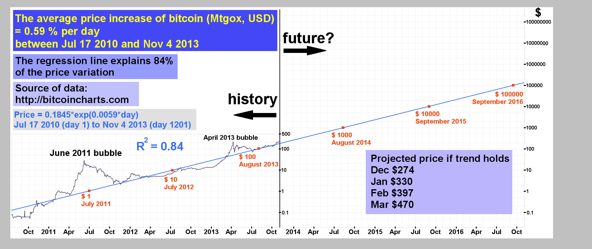Price prediction chart from 2013 : Bitcoin